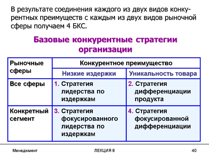 Менеджмент ЛЕКЦИЯ 8 40 Уникальность товара Низкие издержки 4. Стратегия фокусированной дифференциации 3. Стратегия